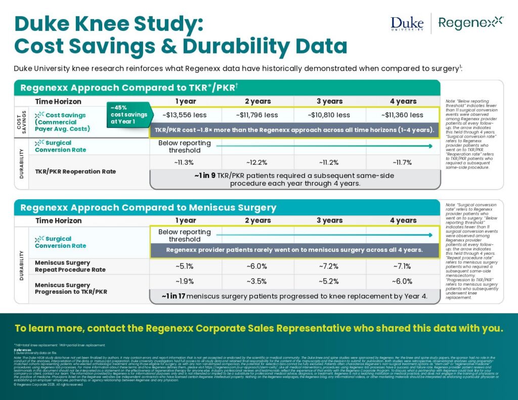 Duke Knee Study Cost Savings and Durability Data 2026